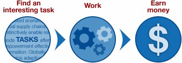 Work from home using the net